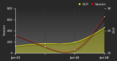 Player Trend Graph