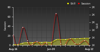 Player Trend Graph