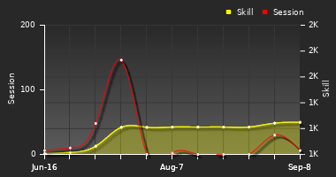 Player Trend Graph