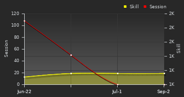 Player Trend Graph