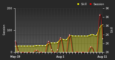 Player Trend Graph