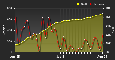 Player Trend Graph