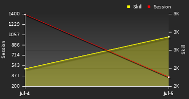 Player Trend Graph