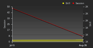 Player Trend Graph