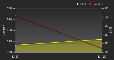 Player Trend Graph