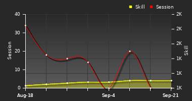 Player Trend Graph