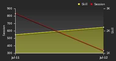 Player Trend Graph