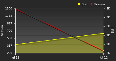 Player Trend Graph