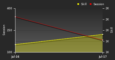 Player Trend Graph