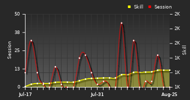 Player Trend Graph