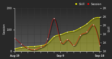 Player Trend Graph