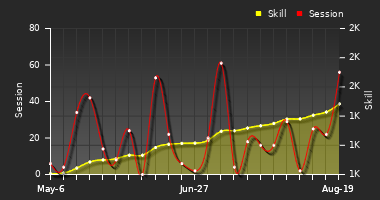 Player Trend Graph