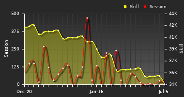 Player Trend Graph