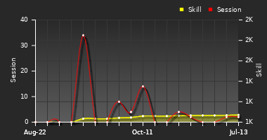 Player Trend Graph