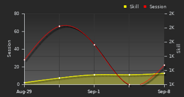 Player Trend Graph