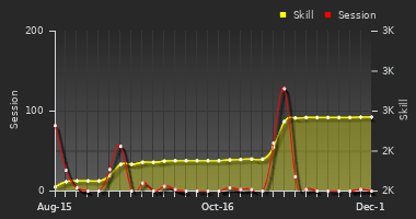 Player Trend Graph