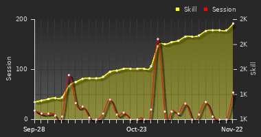 Player Trend Graph