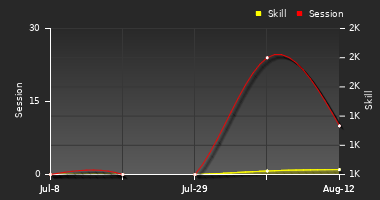 Player Trend Graph