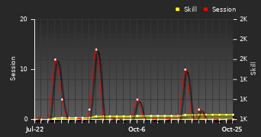 Player Trend Graph