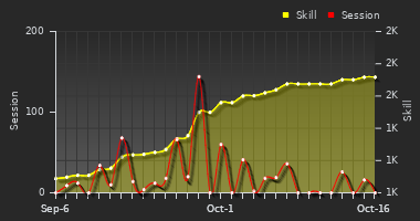 Player Trend Graph