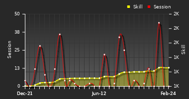 Player Trend Graph