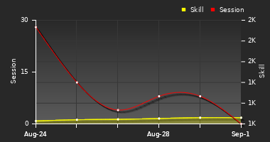 Player Trend Graph