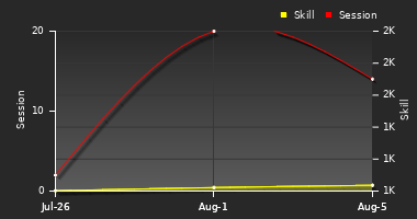 Player Trend Graph