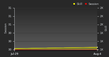 Player Trend Graph