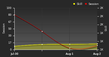 Player Trend Graph