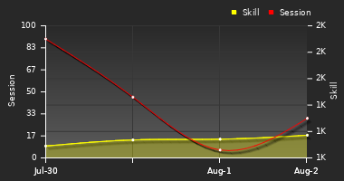 Player Trend Graph