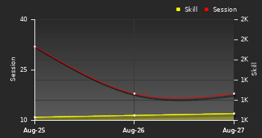 Player Trend Graph