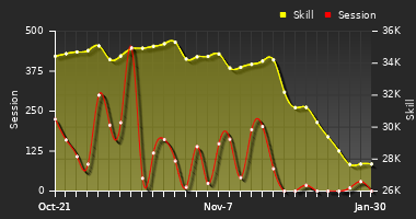 Player Trend Graph