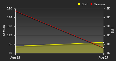 Player Trend Graph