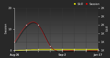 Player Trend Graph