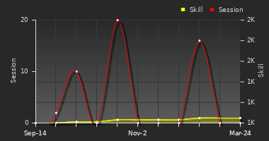 Player Trend Graph