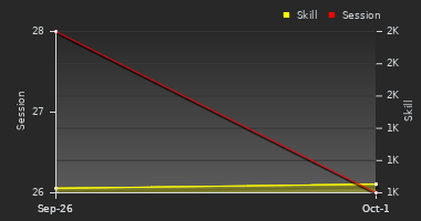 Player Trend Graph