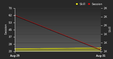 Player Trend Graph