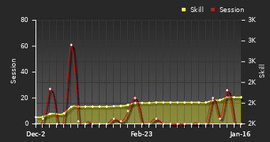 Player Trend Graph