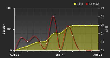 Player Trend Graph