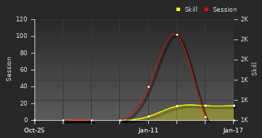 Player Trend Graph