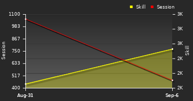 Player Trend Graph