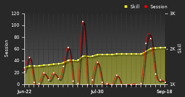 Player Trend Graph