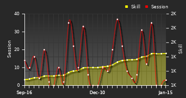 Player Trend Graph