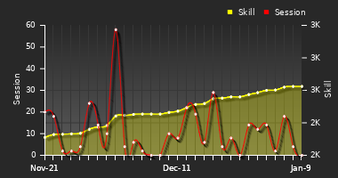 Player Trend Graph