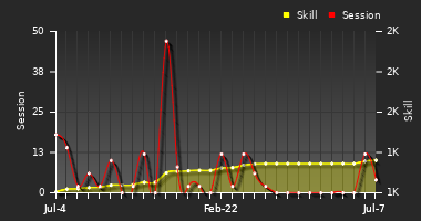 Player Trend Graph