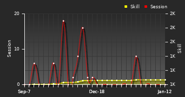 Player Trend Graph