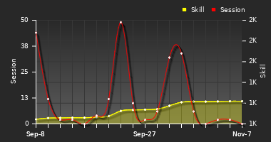 Player Trend Graph