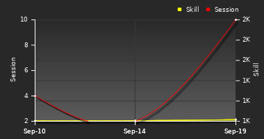 Player Trend Graph