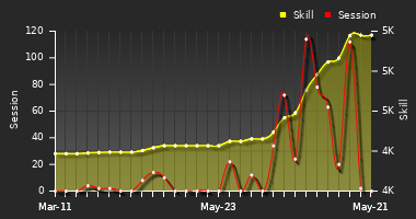 Player Trend Graph