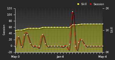 Player Trend Graph